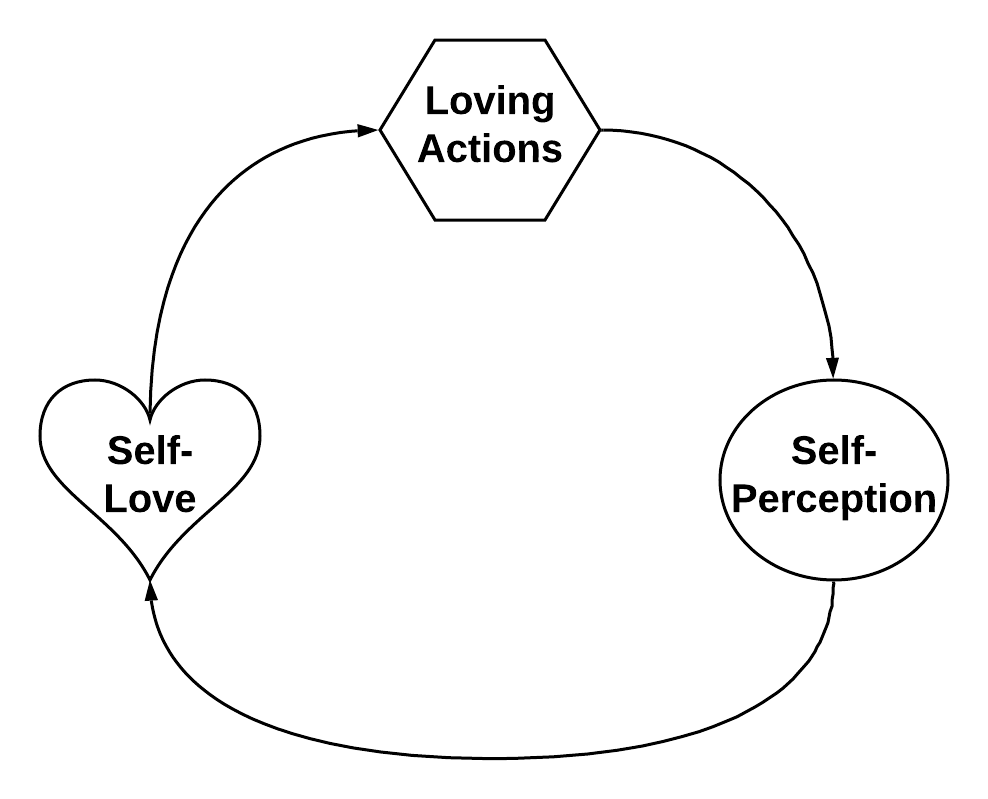 A feedback loop showing loving actions, leading to self-perception, leading to self-love, leading to more loving actions