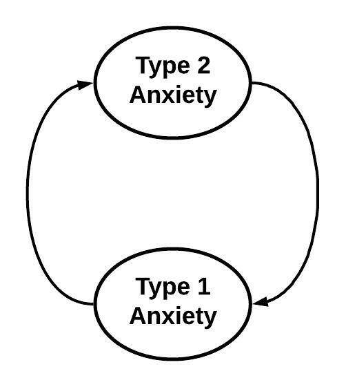 A feedback loop showing Type 2 Anxiety causing Type 1 Anxiety, causing in turn more Type 2 Anxiety