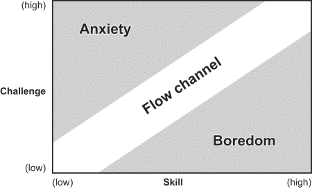 A graph showing Skill on the x-axis and Challenge on the y-axis. Flow occurs in the middle; anxiety is when challenge exceeds skill.