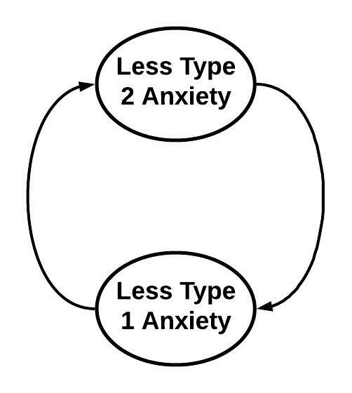 A feedback loop showing that less Type 2 Anxiety causes less Type 1 Anxiety, which further reduces Type 2 Anxiety