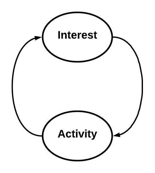 a feedback loop of interest and activity