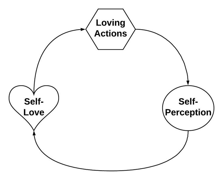 a feedback loop showing how loving actions lead to self-love