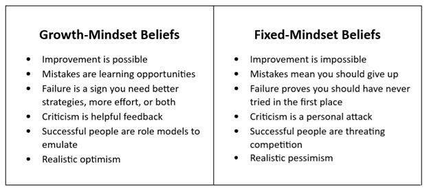 a side-by-side comparison of growth and fixed mindset beliefs