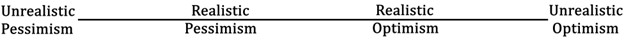 a spectrum of mindsets spanning unrealistic pessimism to unrealistic optimism