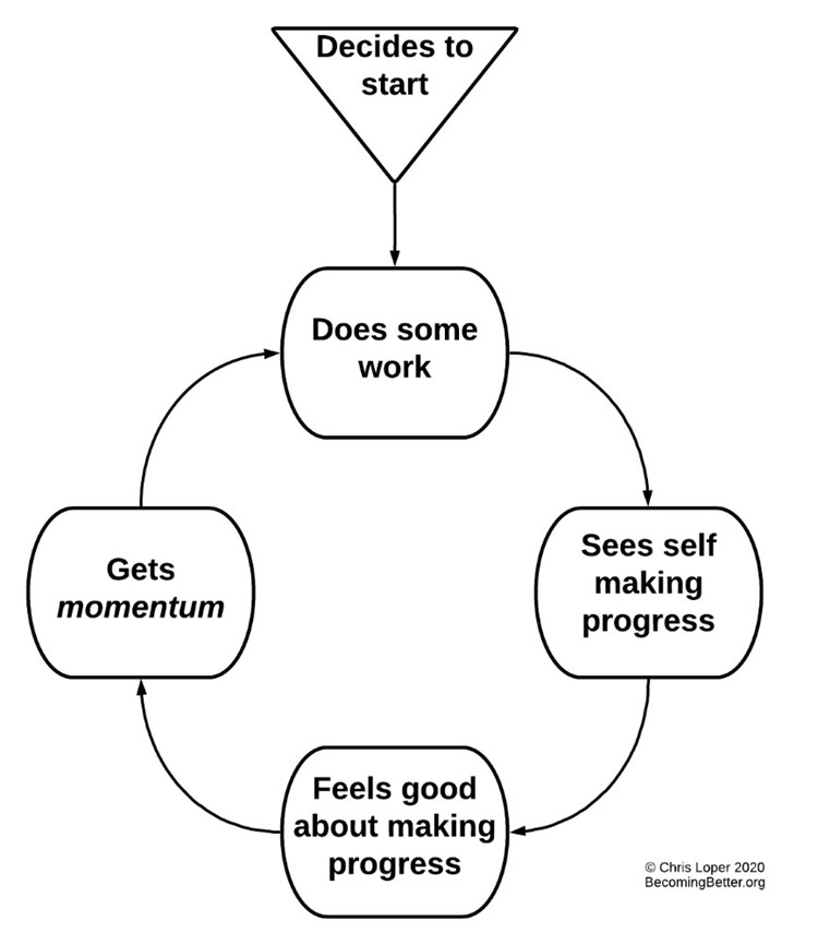 a feedback loop showing that work leads to progress, which leads to momentum.