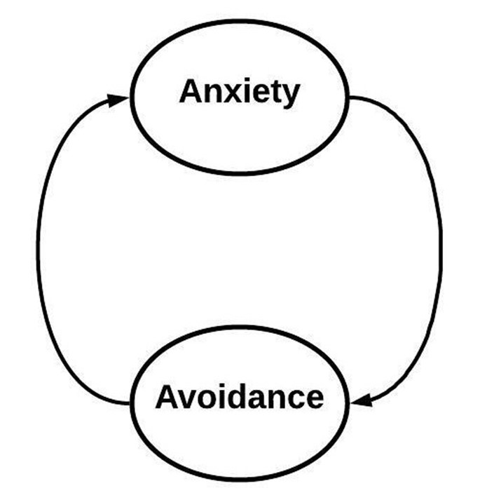 A feedback loop showing anxiety causing avoidance, causing more anxiety