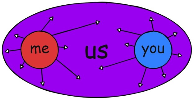 a large bubble of "us" with "me" and "you" both expanding into the bubble.