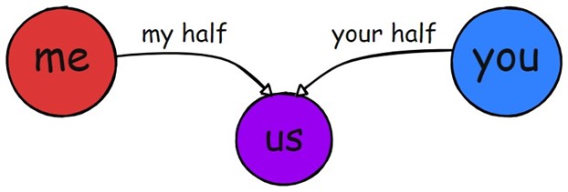 a small bubble of "us" with "me" contributing my half and "you" contributing your half