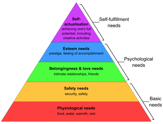 Maslow's Hierarchy of Needs