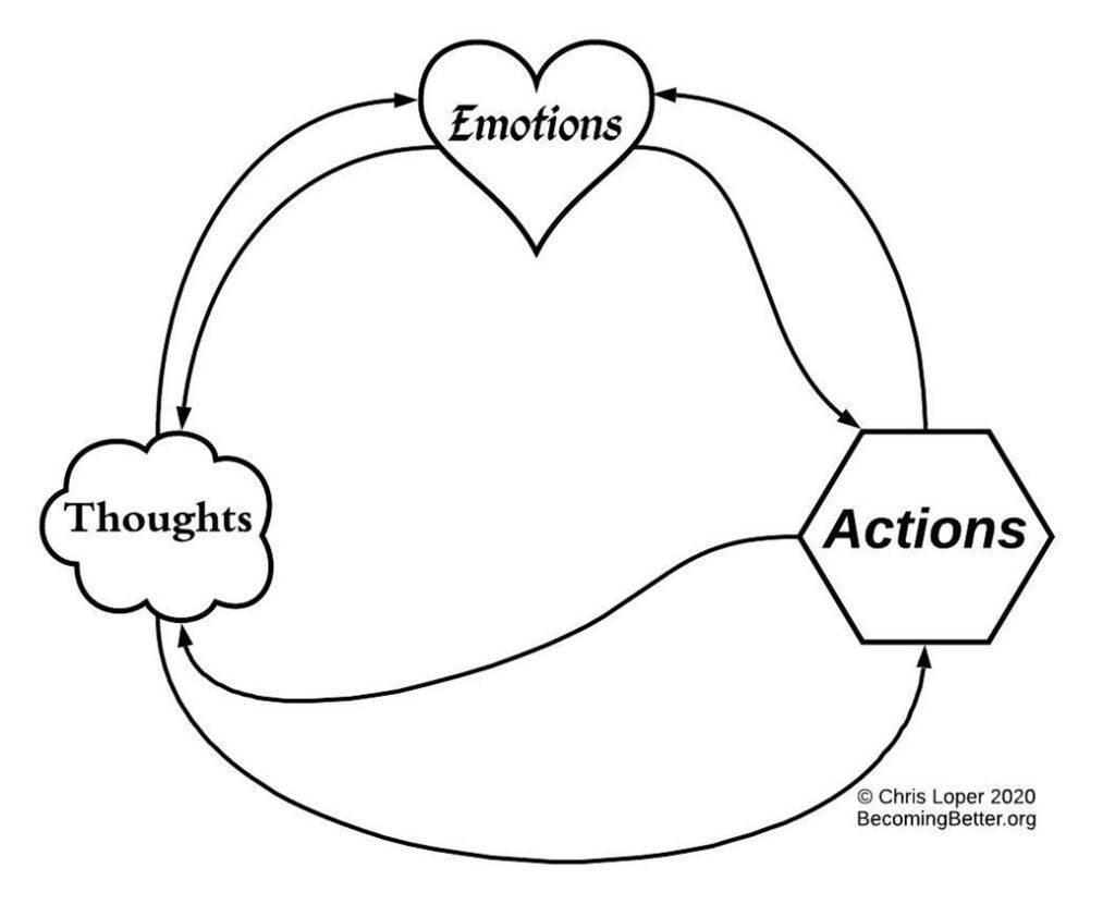 a feedback loop of thoughts, emotions, and actions