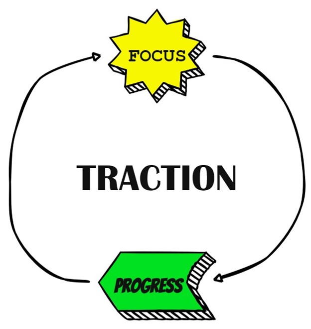 the traction feedback loop showing how focus leads to progress, and progress leads to more focus