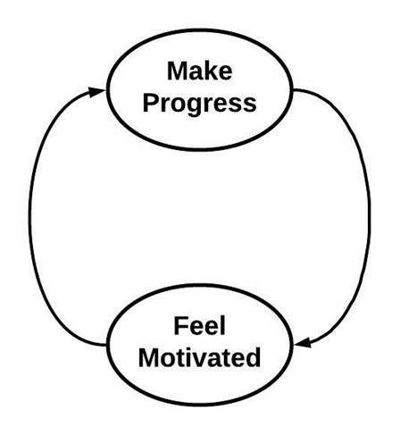 A feedback loop showing how making progress causes you to feel motivated, leading to more progress
