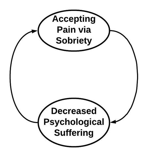 a feedback loop showing acceptance leading to decreased suffering