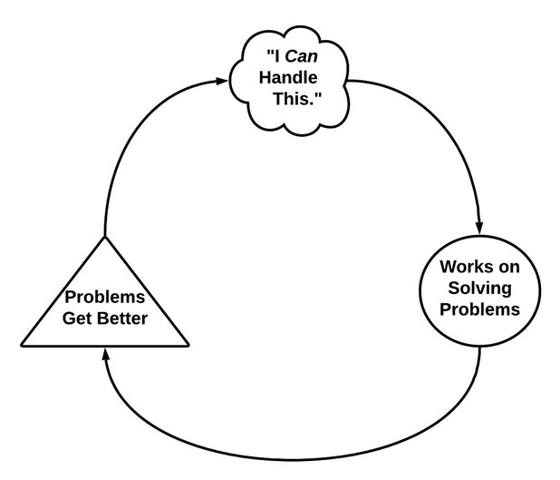 a feedback loop showing how working on your problems solves them and makes you feel more capable of handling them