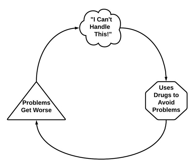 a feedback loop showing how avoiding problems makes them worse, making you feel less capable of handling them
